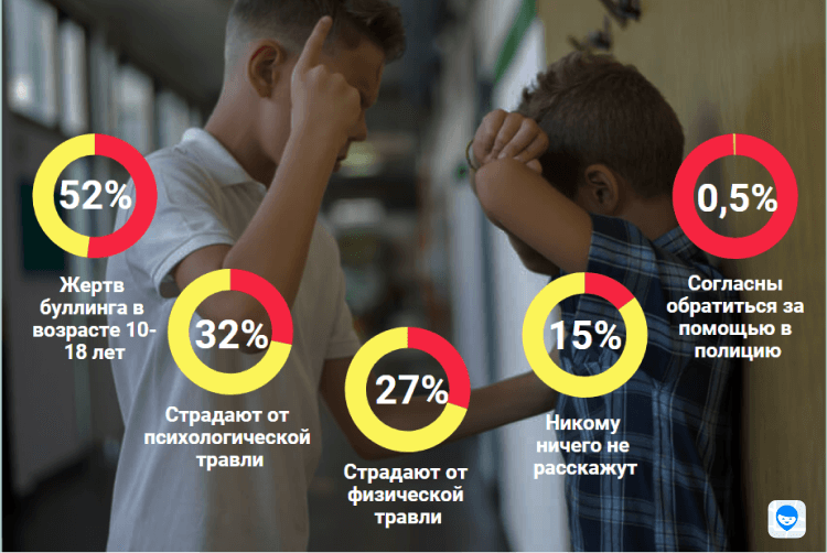Statistika-bulling-v-Rossii.png